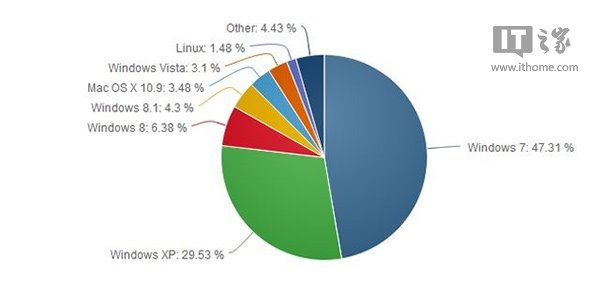 XP停止服务份额反增长，Win8.1继续蜗牛爬插图