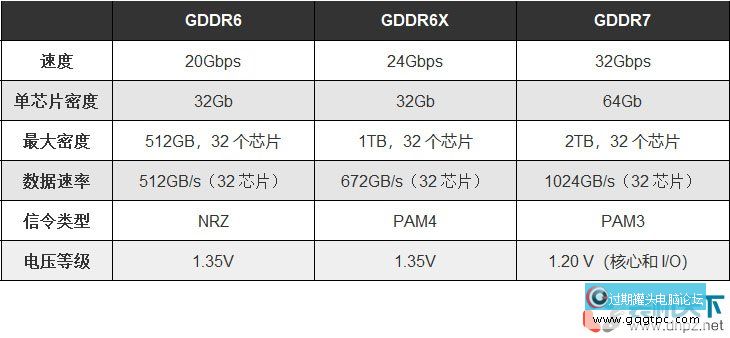 GDDR7ôʱУGDDR6.GDDR6XЩƣ